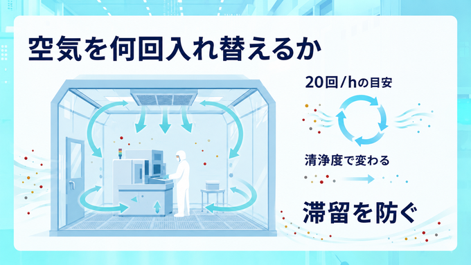 クリーンルームに必要とされる換気回数のイメージ