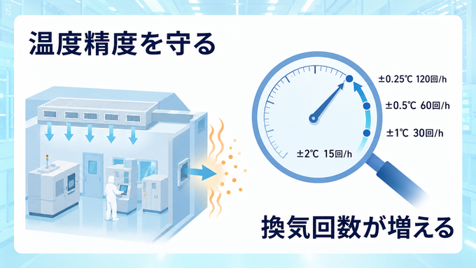 温度精度を維持するためのクリーンルームの換気回数