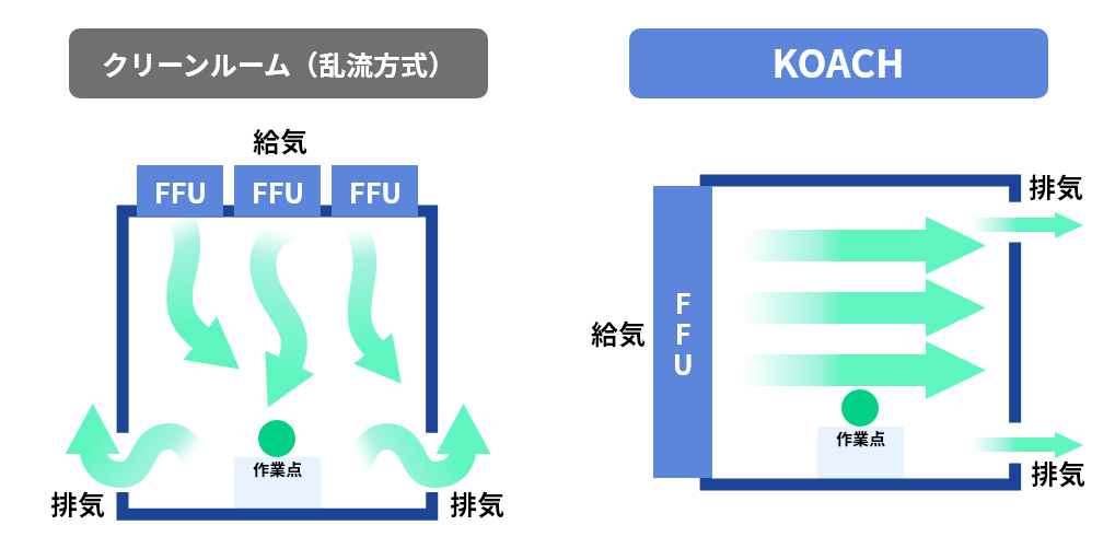 従来のクリーンクリーンルームとKOACHの比較