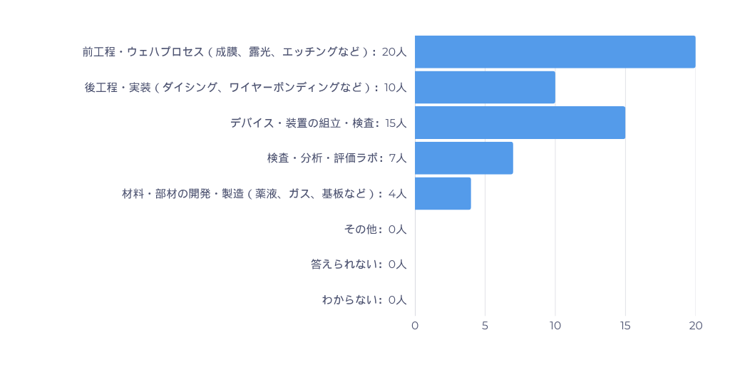 調査結果グラフ