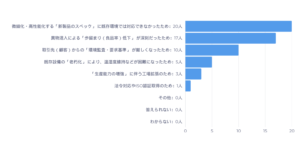 調査結果グラフ