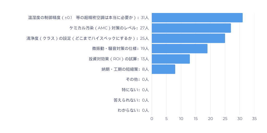 調査結果グラフ