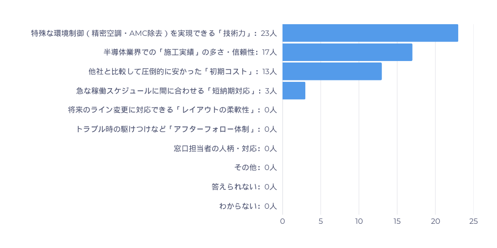 調査結果グラフ
