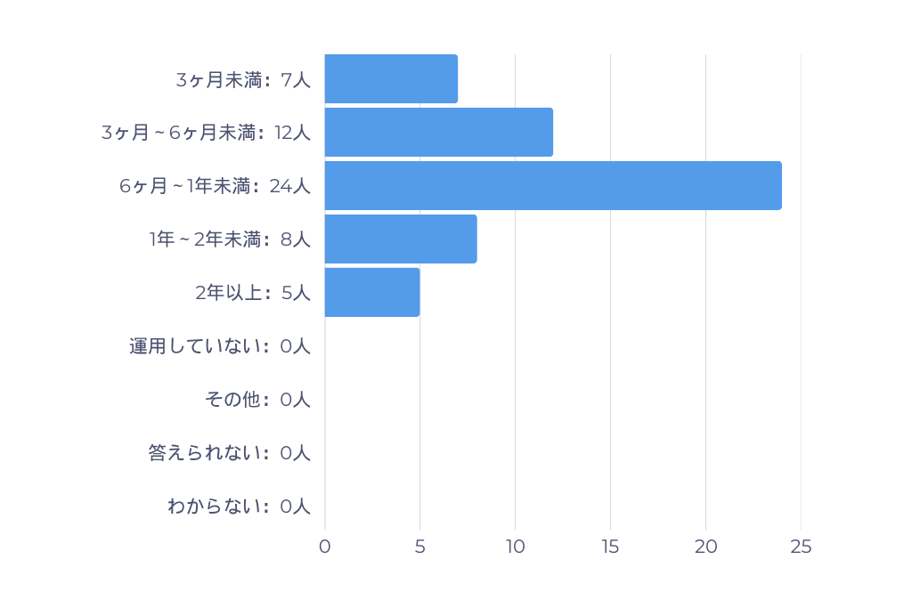 調査結果グラフ
