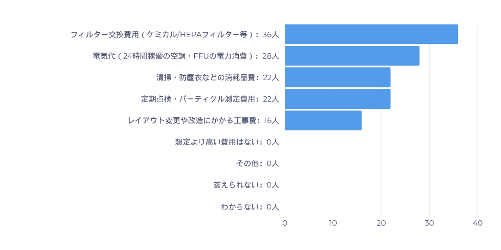 調査結果グラフ
