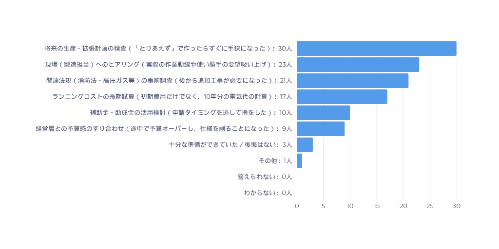 調査結果グラフ