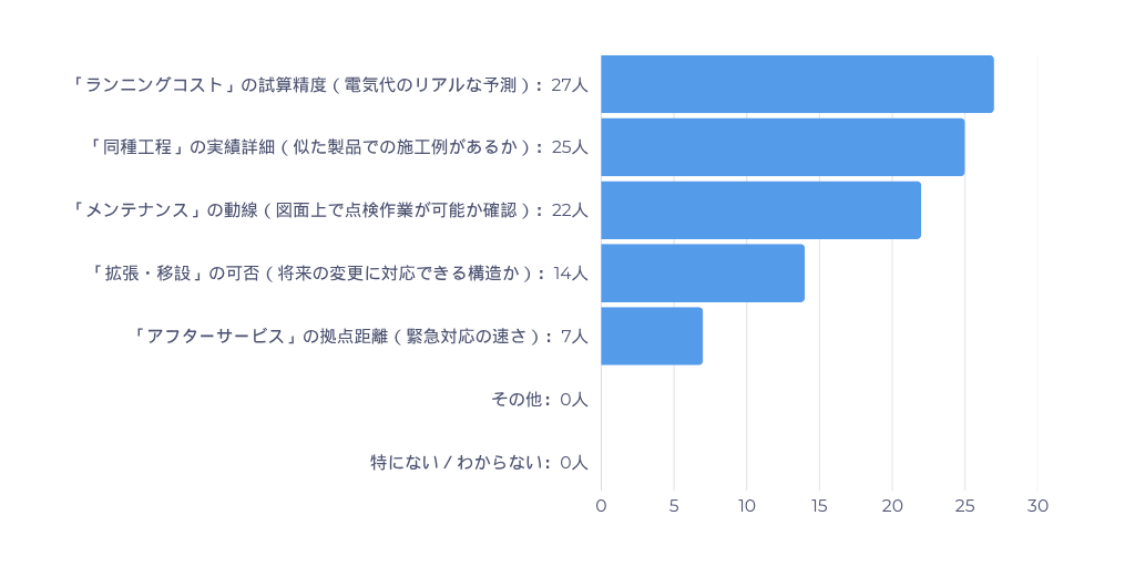 調査結果グラフ
