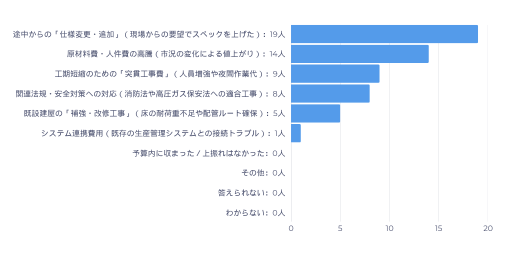 調査結果グラフ